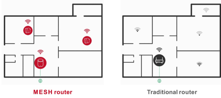 Difference between Router and Mesh System – What is better for you?